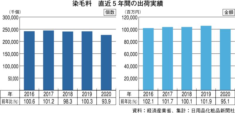 【ヘアカラー】自宅でも簡単に思い通りの髪色へ