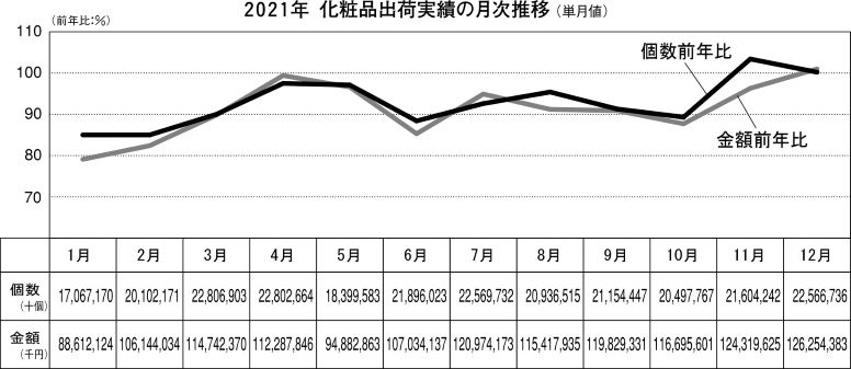 2021年1~12月化粧品出荷統計