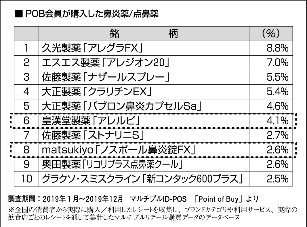 【user's VOICE】鼻炎薬/点鼻薬市場の今を見る