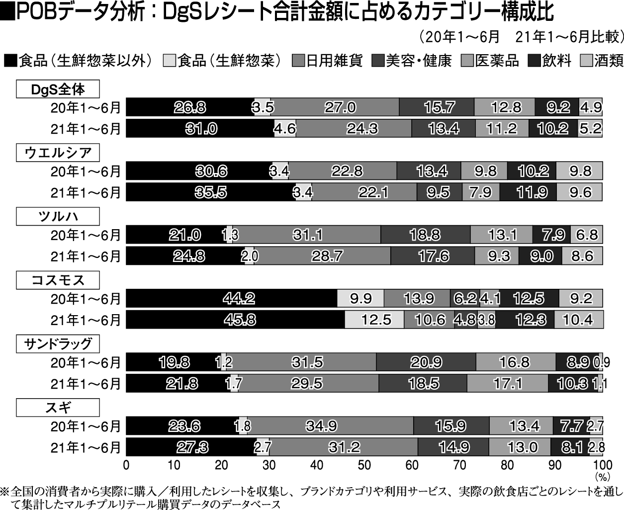 寄稿【user's VOICE】ドラッグストアのカテゴリー構成比（前編）