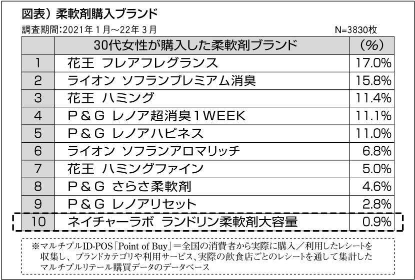 【user's VOICE】柔軟剤カテゴリー　「ランドリン」大容量詰替、香水感覚で支持集める