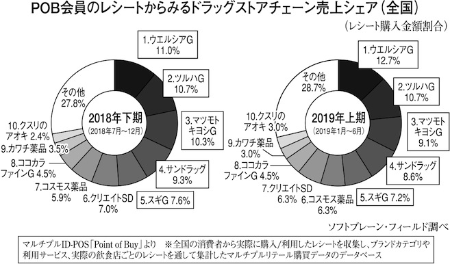 user's VOICE 大手ドラッグストアの売り上げを分析（後編）