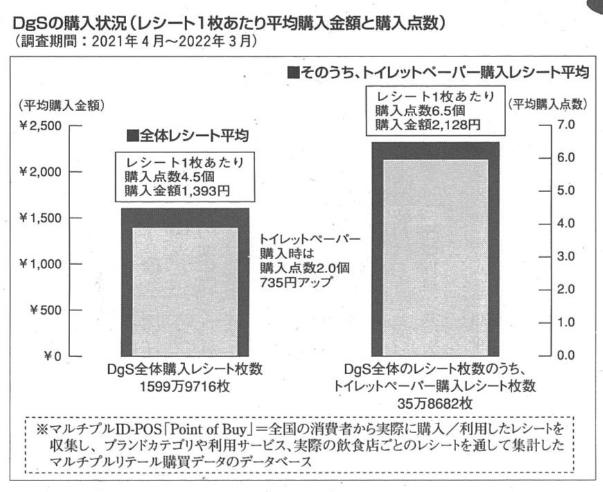 【user's VOICE】トイレットペーパー　購入する際に重視することは「価格」