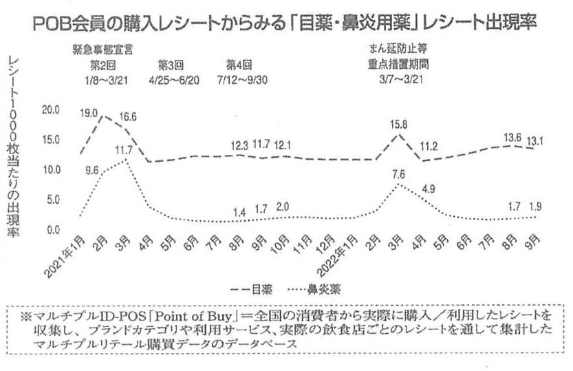 【user's VOICE】目薬・鼻炎薬　花粉シーズン前に購入が上昇傾向