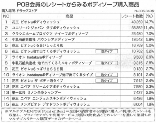 【user's VOICE】ボディソープカテゴリー　強い「ビオレ」、期待の「泡」