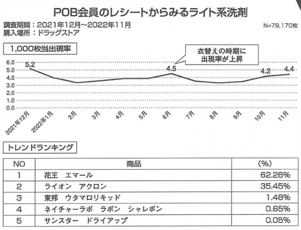 【user's VOICE】ライト系洗剤カテゴリー　値上げ続きによる節約意識に高まり