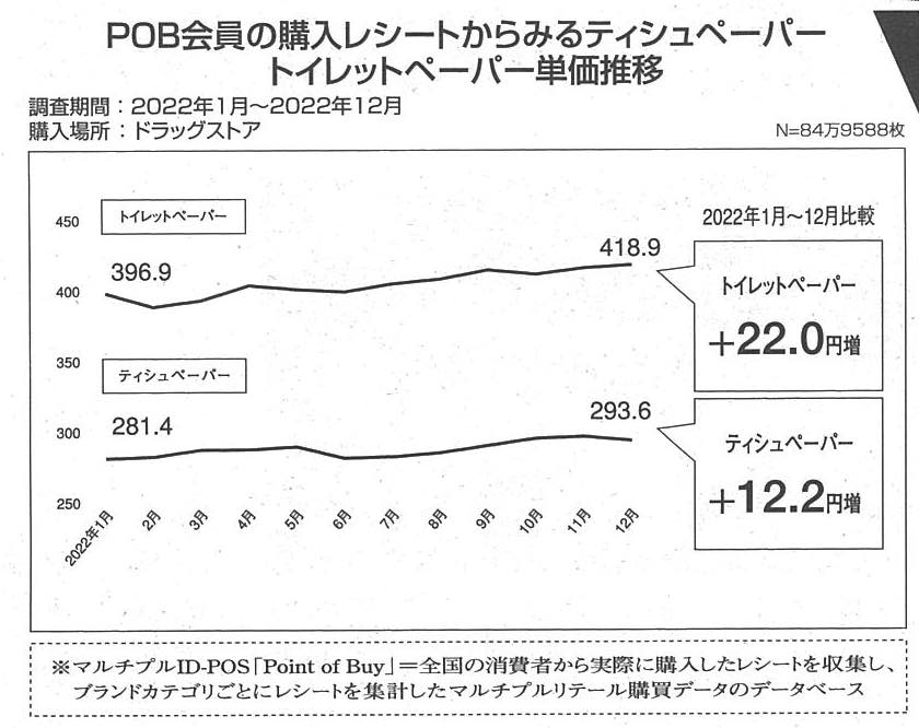 【user's VOICE】ティシュペーパー、トイレットペーパー単価推移
