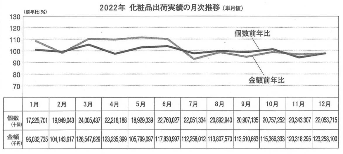 【1-12 月化粧品出荷統計】累計金額はプラスで着地、仕上げ用が新提案で回復傾向