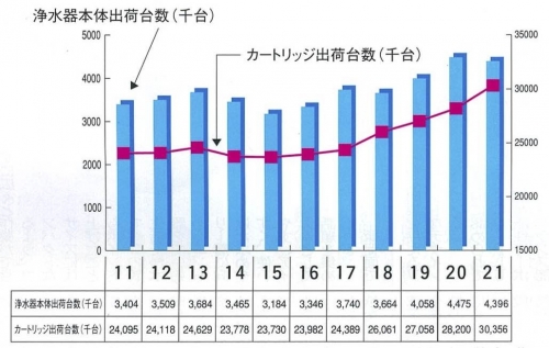 【浄水器市場】ユーザー定着化でカートリッジ拡大