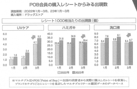 【user's VOICE】「UV ケア」「ハミガキ」「洗口液」