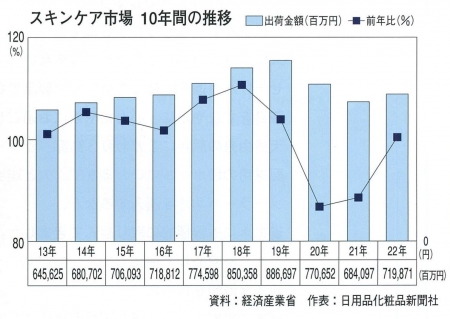 【スキンケア市場】新たな提案で美容液伸長、2022年は3年ぶりにプラスで着地