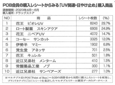 【user's VOICE】UV関連・日やけ止め