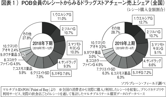 【user's VOICE】大手ドラッグストアの売り上げを分析（前編）