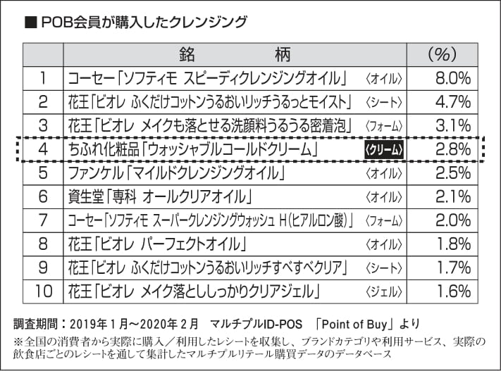 【user's VOICE】クレンジング市場の今を見る