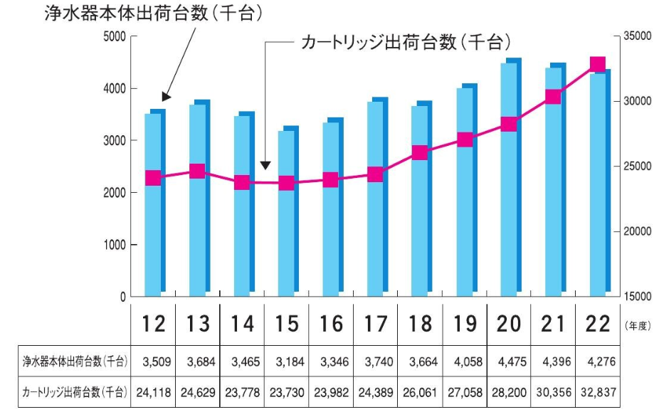 【浄水器市場】多様なアプローチで市場のパイ拡大中