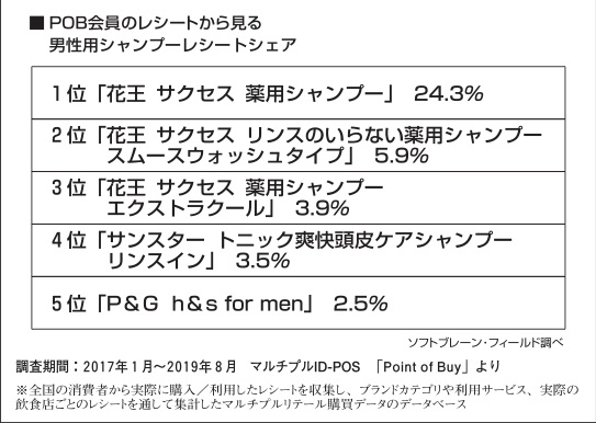 【user's VOICE】男性用シャンプーについて分析