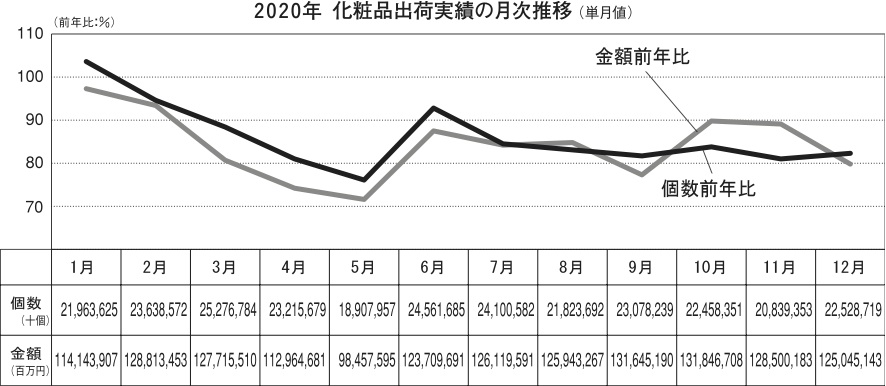 20年1−12月化粧品出荷統計