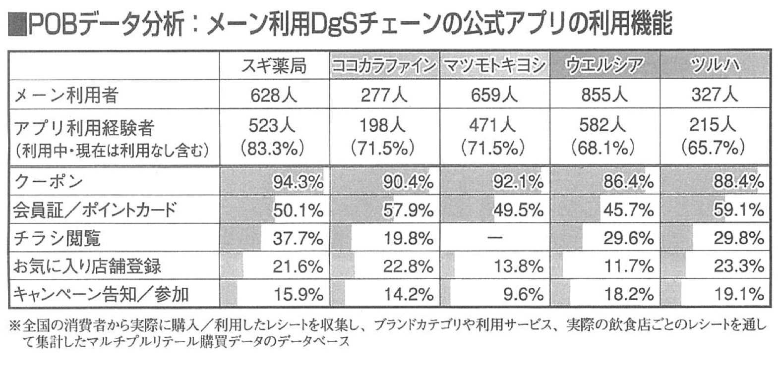 【user's VOICE】ドラッグストアのアプリ利用率を見る