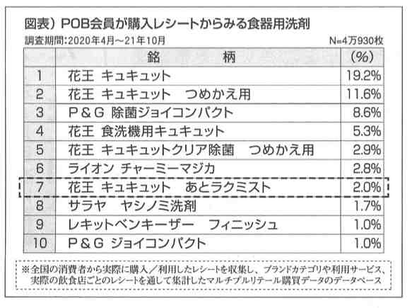 寄稿【user's VOICE】花王キュキュットあとラクミスト