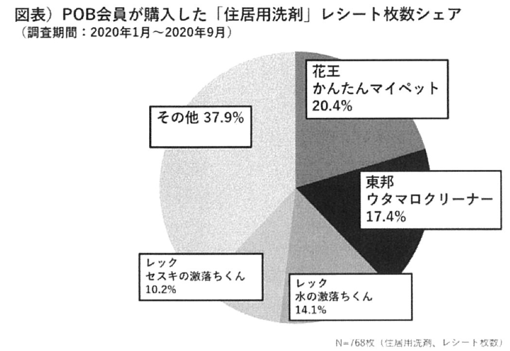 【user's VOICE】住居用洗剤をレシートから分析する