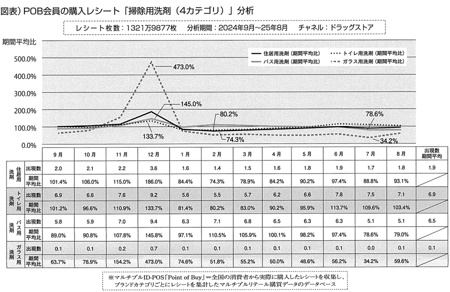 【user's VOICE】掃除用洗剤
