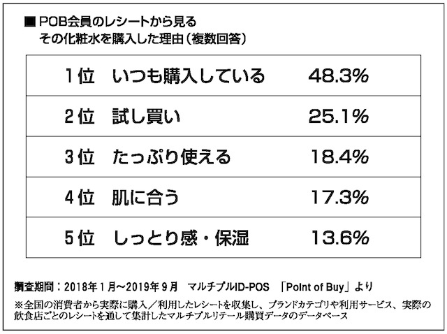 【user's VOICE】ドラッグストアで人気の化粧水は？