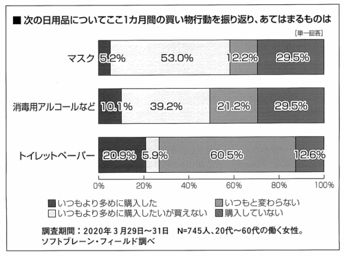 【user's VOICE】マスク・消毒用アルコール・トイレットペーパー市場の今を見る