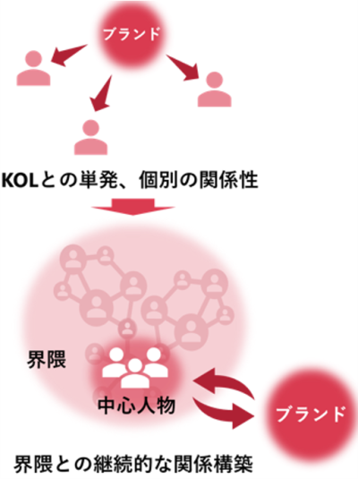 【新潮流界隈マーケティング<第4回>】【KEEN寄稿】