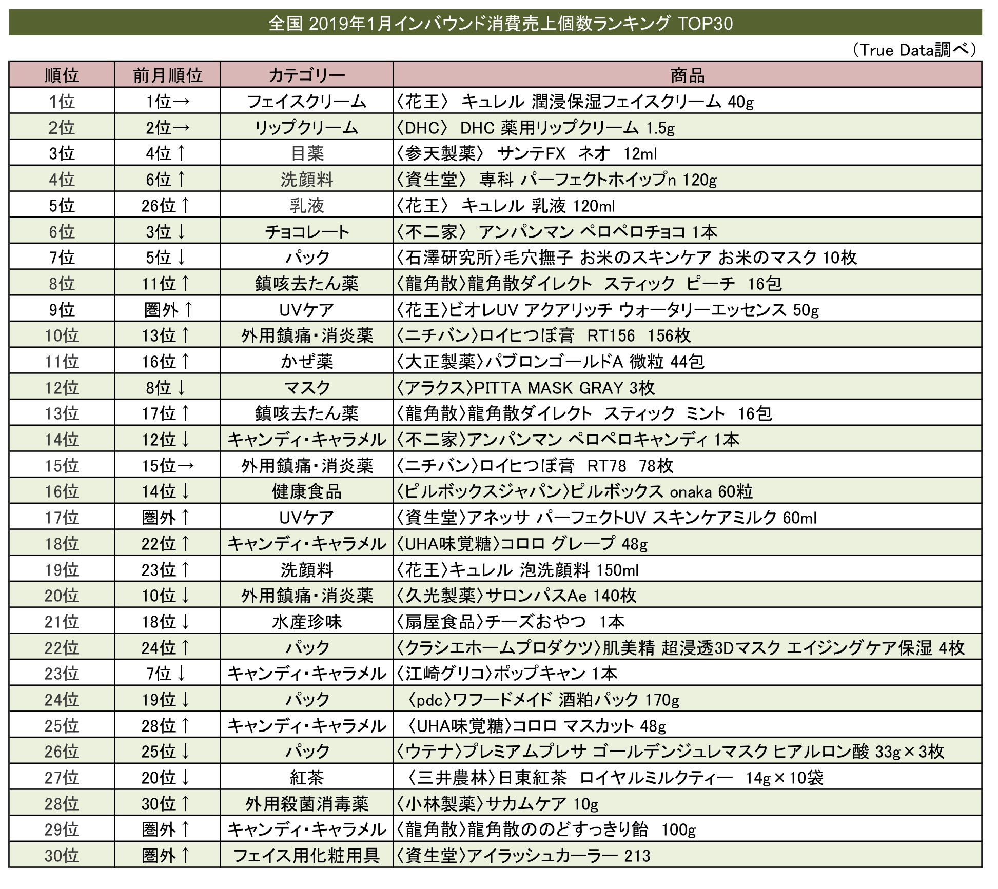 1月 インバウンド消費/「EC法」影響し2割減