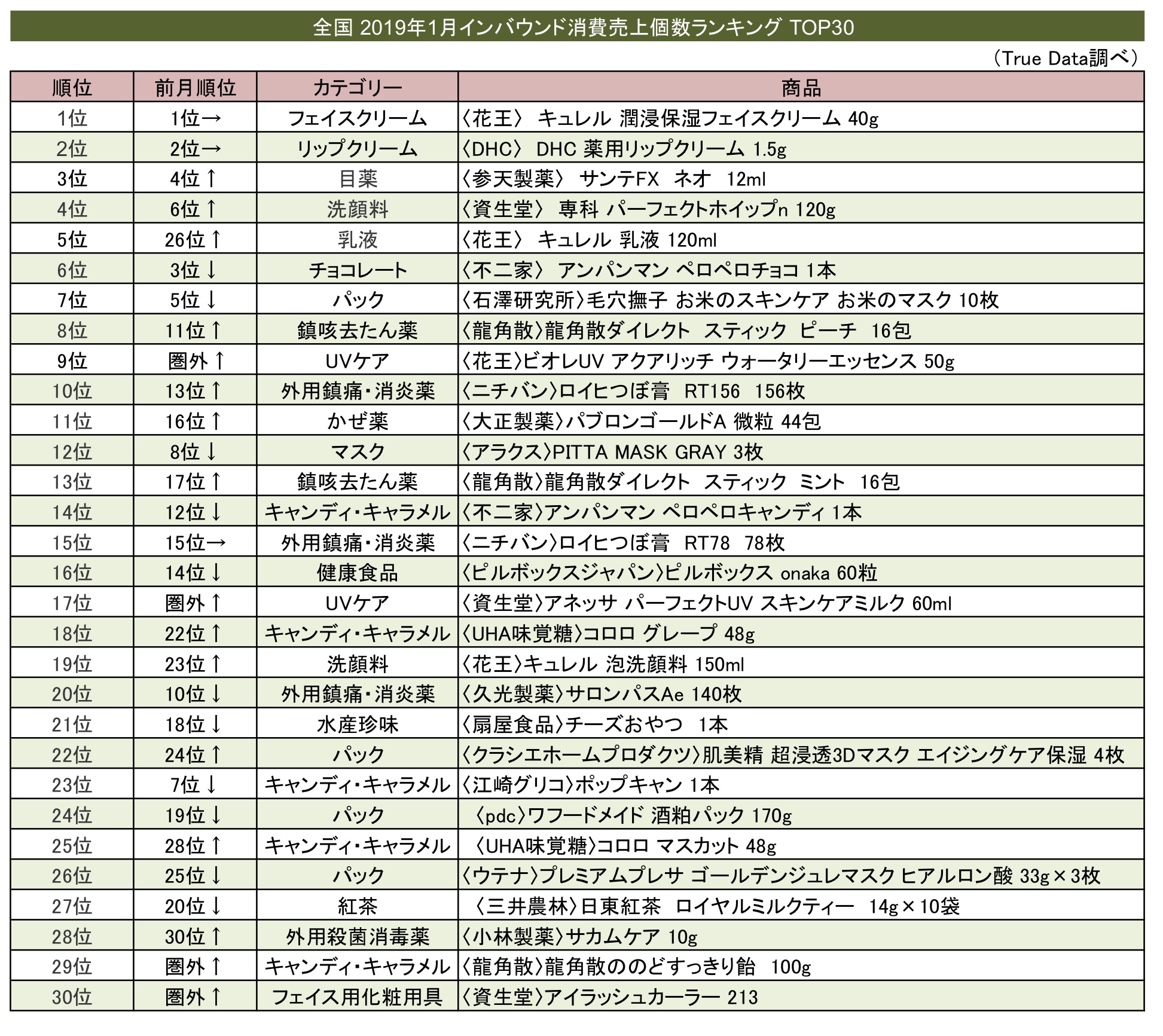 1月 インバウンド消費／「EC法」影響し2割減