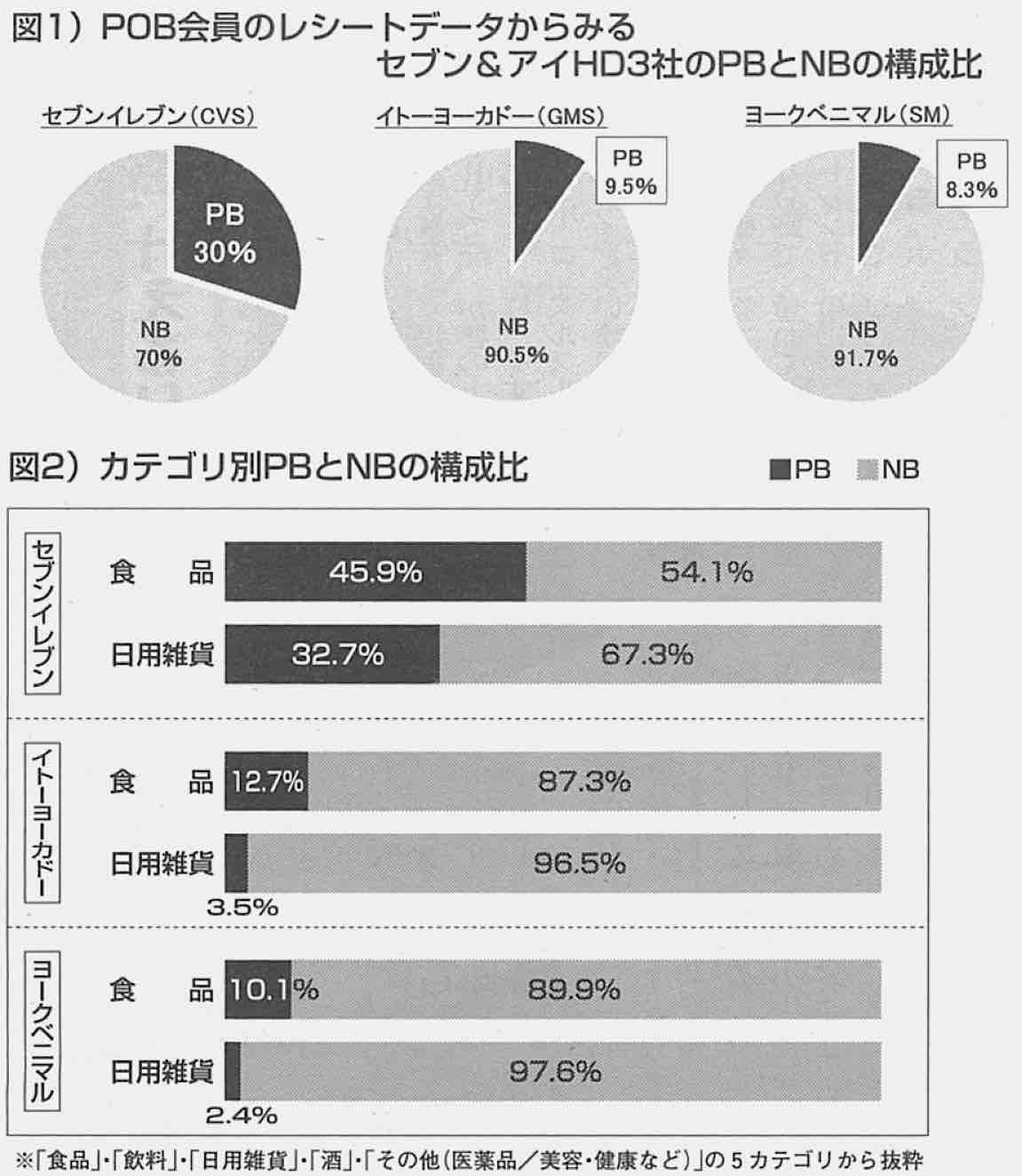 食品の50％をPB化するセブン-イレブン／セブン&アイ HD３社のPB・NB比較