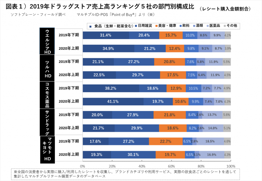 【user's VOICE】コロナ前後のドラッグストアの購買データ分析（前編）