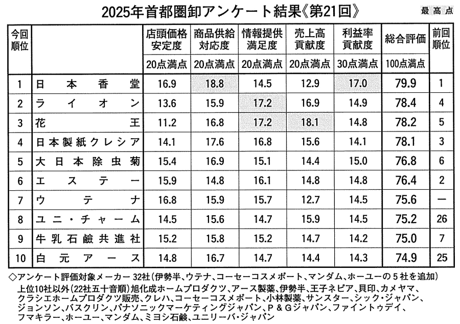 【PALTAC25年3月期決算】3.1%増収、過去最高更新